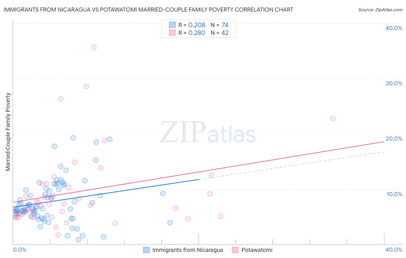 Immigrants from Nicaragua vs Potawatomi Married-Couple Family Poverty