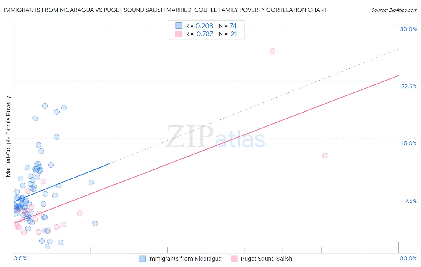 Immigrants from Nicaragua vs Puget Sound Salish Married-Couple Family Poverty