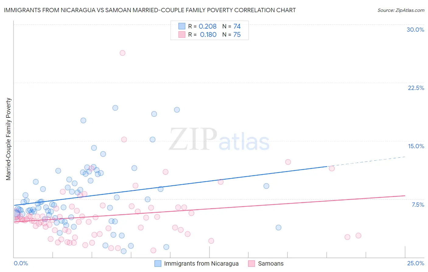 Immigrants from Nicaragua vs Samoan Married-Couple Family Poverty