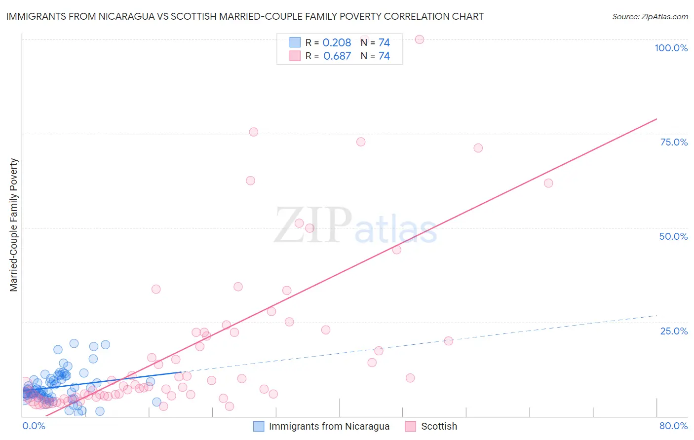 Immigrants from Nicaragua vs Scottish Married-Couple Family Poverty