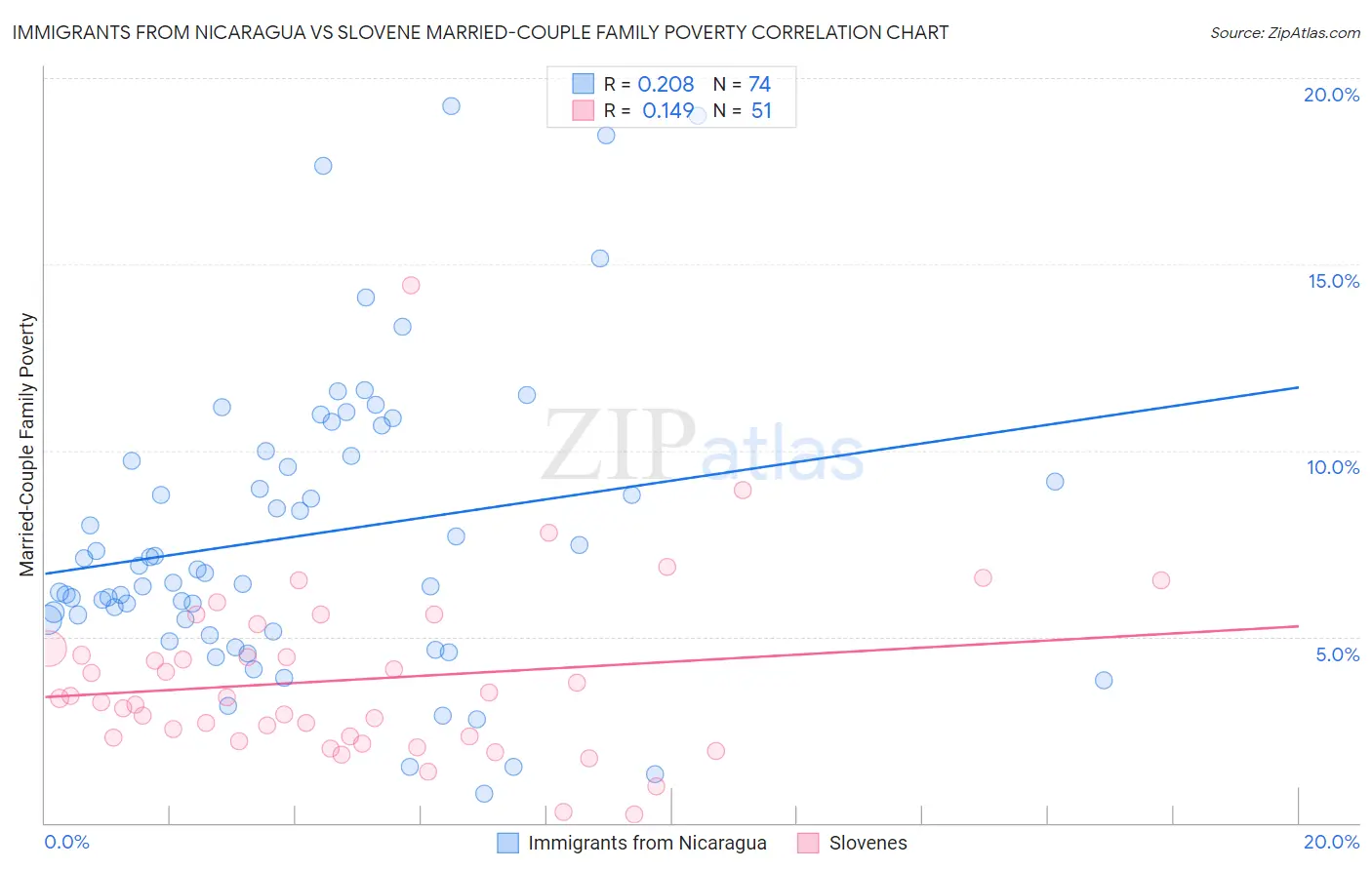 Immigrants from Nicaragua vs Slovene Married-Couple Family Poverty