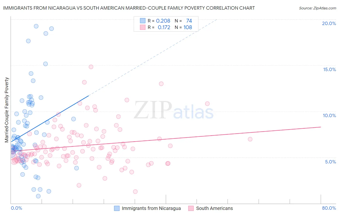 Immigrants from Nicaragua vs South American Married-Couple Family Poverty
