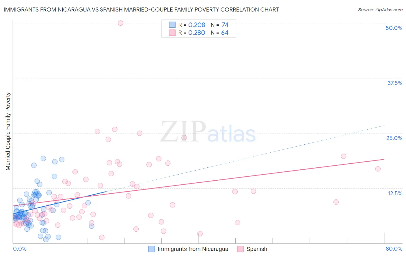 Immigrants from Nicaragua vs Spanish Married-Couple Family Poverty