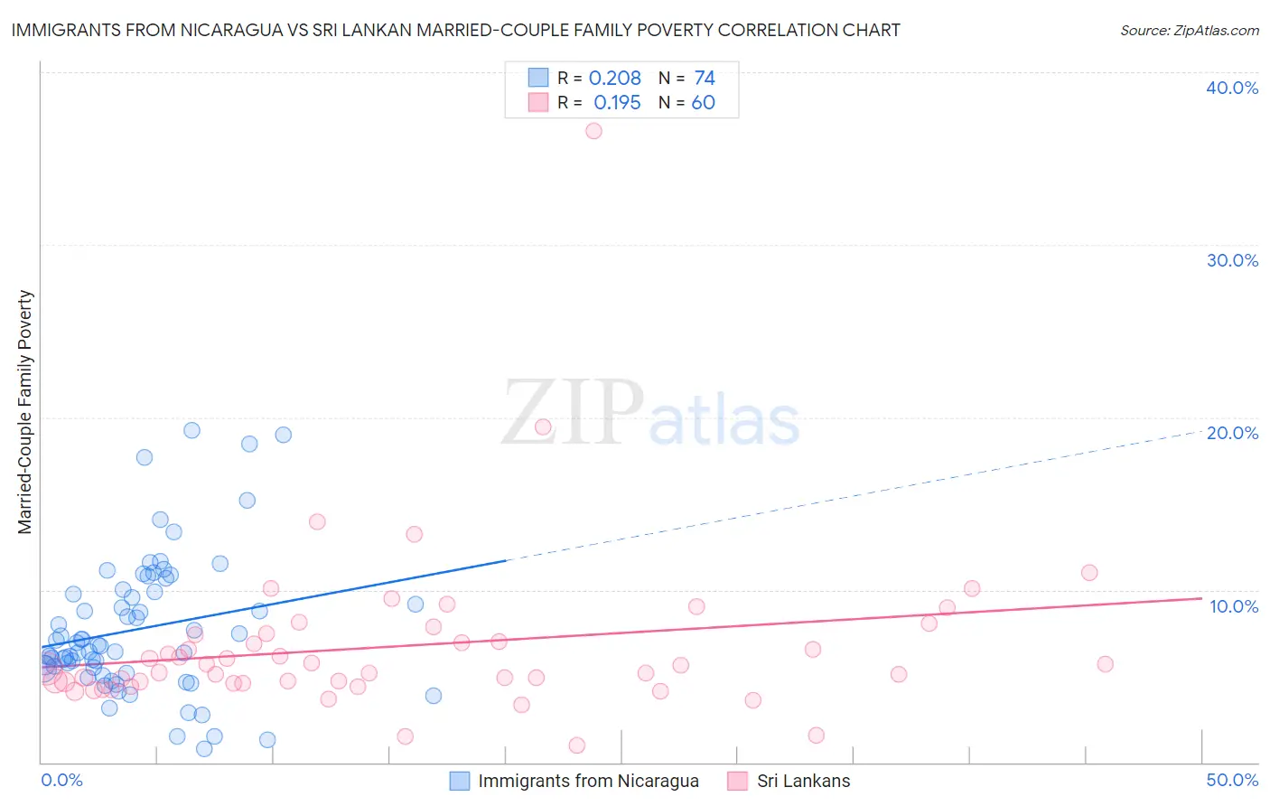 Immigrants from Nicaragua vs Sri Lankan Married-Couple Family Poverty