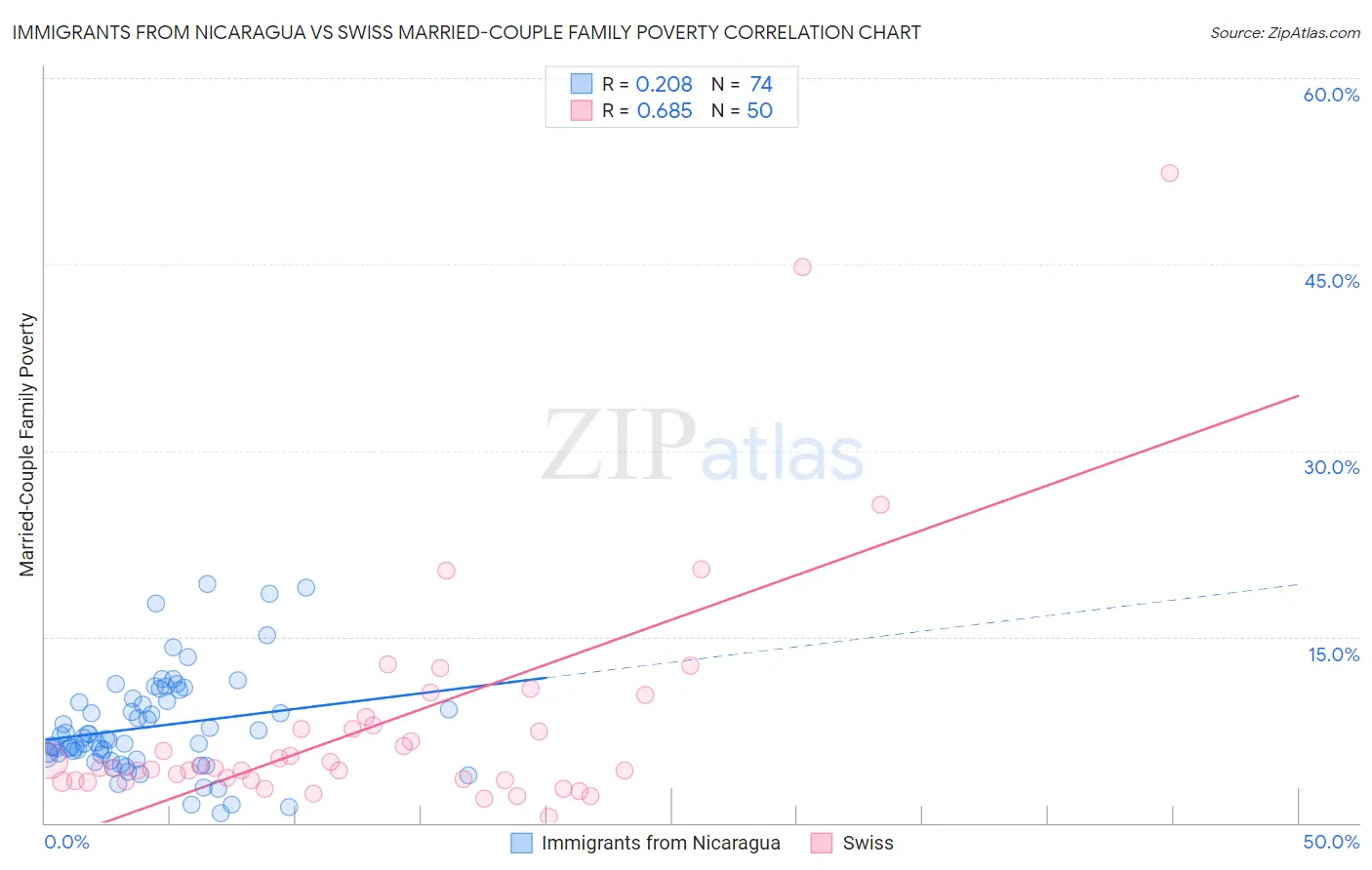 Immigrants from Nicaragua vs Swiss Married-Couple Family Poverty