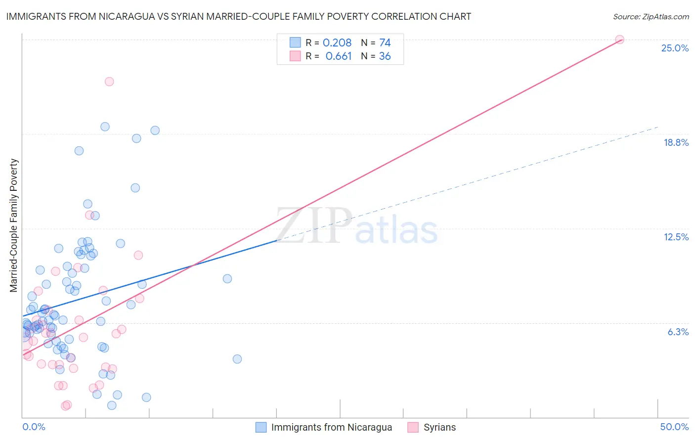 Immigrants from Nicaragua vs Syrian Married-Couple Family Poverty