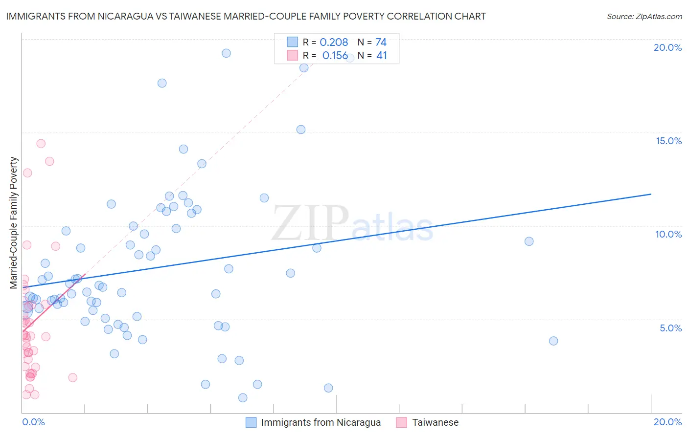 Immigrants from Nicaragua vs Taiwanese Married-Couple Family Poverty