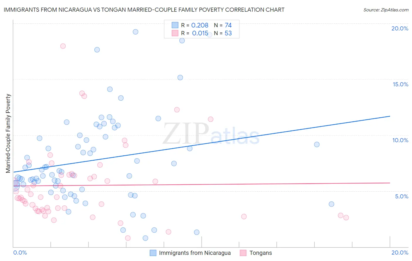 Immigrants from Nicaragua vs Tongan Married-Couple Family Poverty