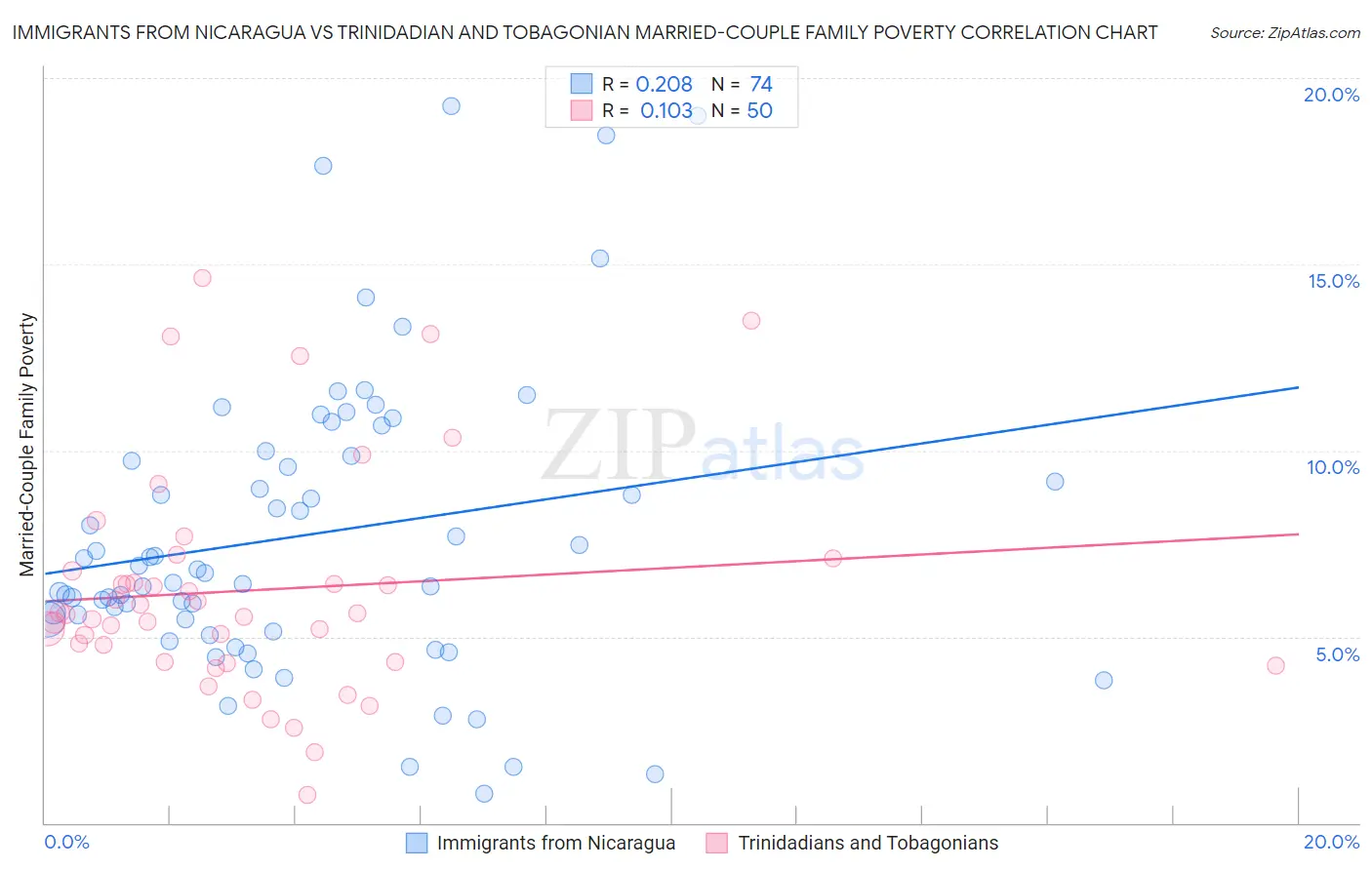Immigrants from Nicaragua vs Trinidadian and Tobagonian Married-Couple Family Poverty