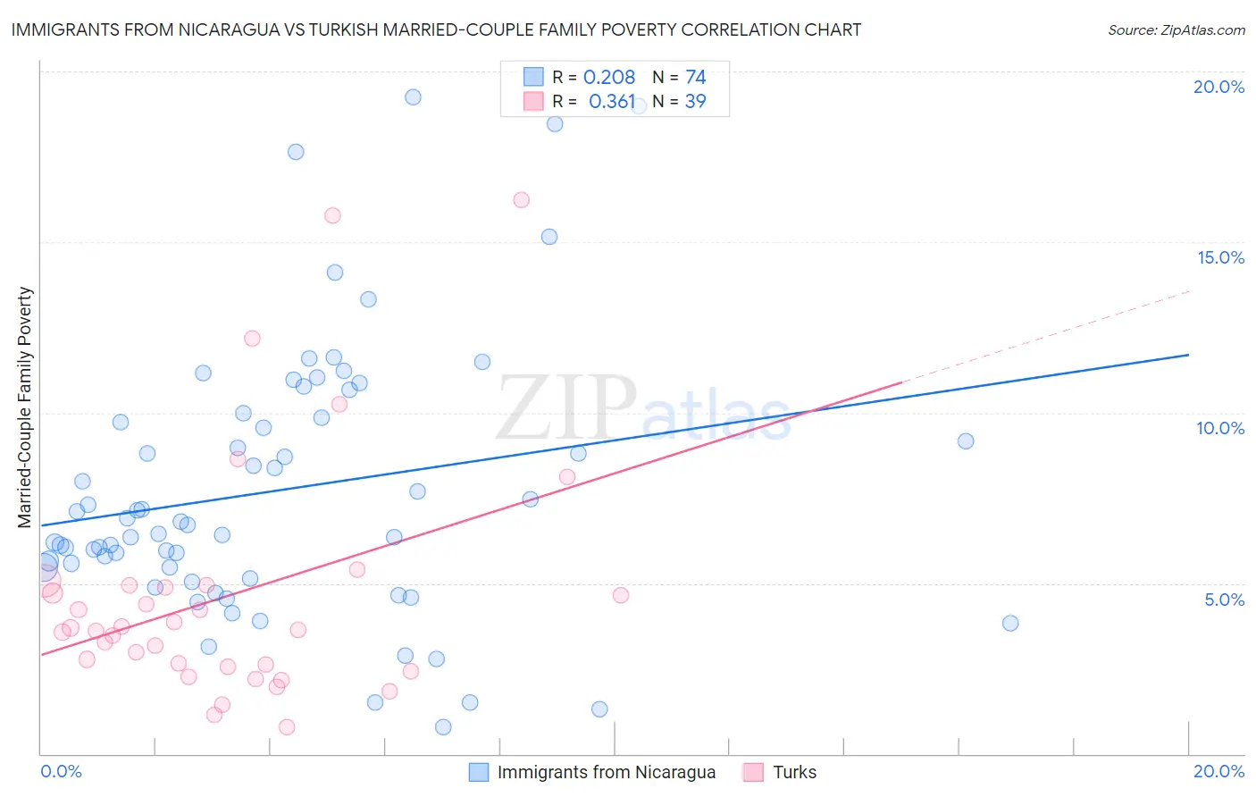 Immigrants from Nicaragua vs Turkish Married-Couple Family Poverty