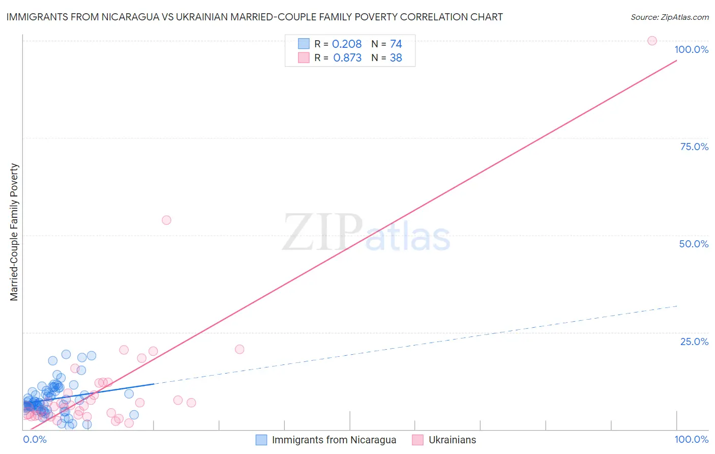 Immigrants from Nicaragua vs Ukrainian Married-Couple Family Poverty