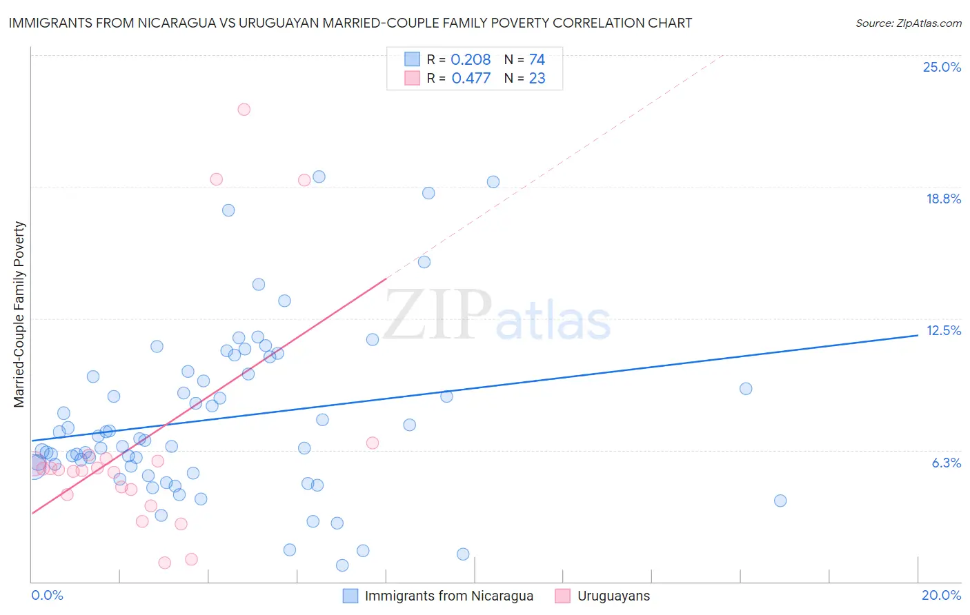 Immigrants from Nicaragua vs Uruguayan Married-Couple Family Poverty