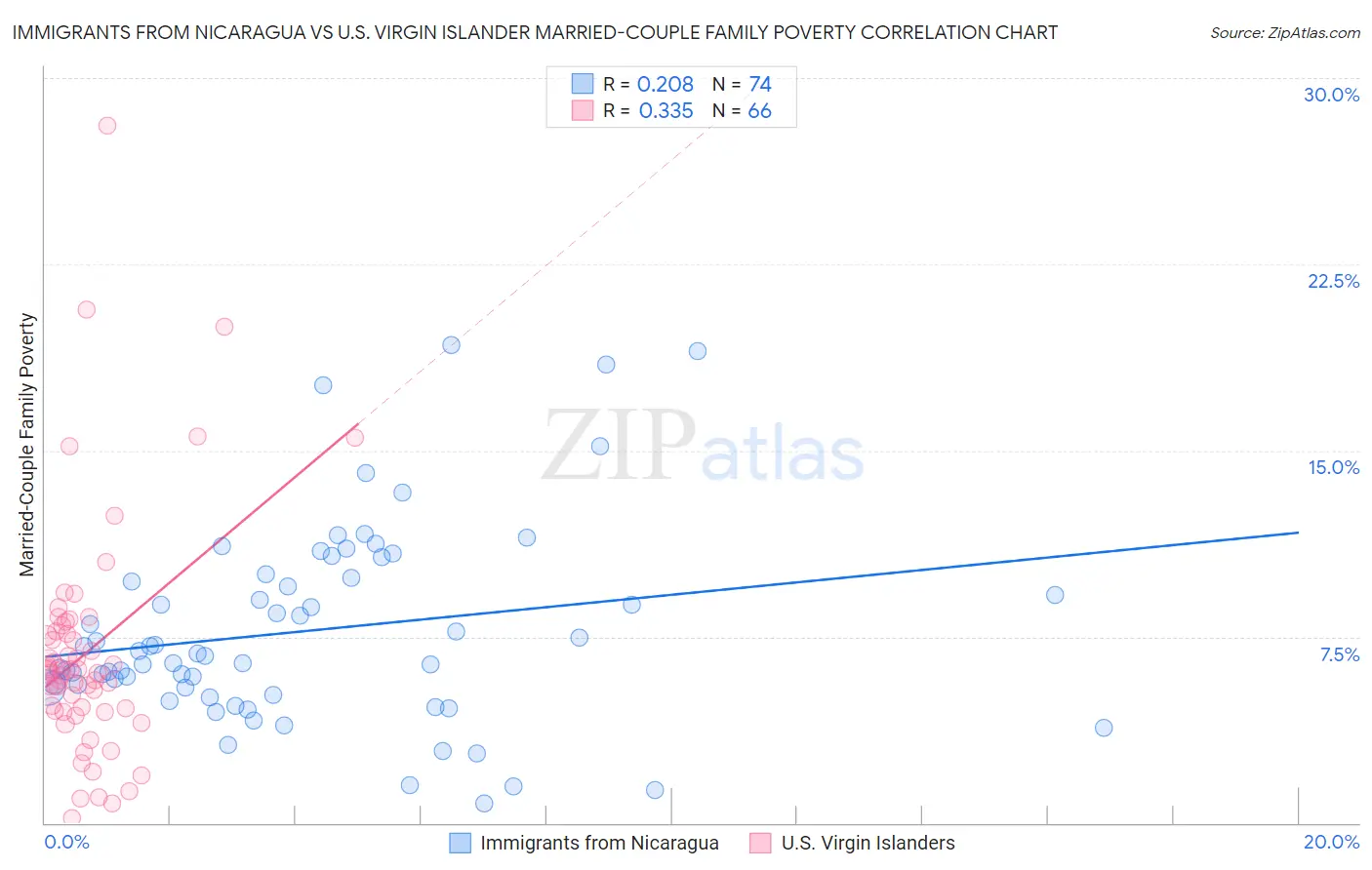 Immigrants from Nicaragua vs U.S. Virgin Islander Married-Couple Family Poverty