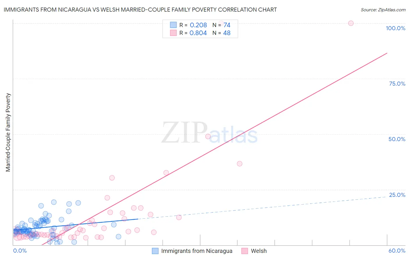 Immigrants from Nicaragua vs Welsh Married-Couple Family Poverty