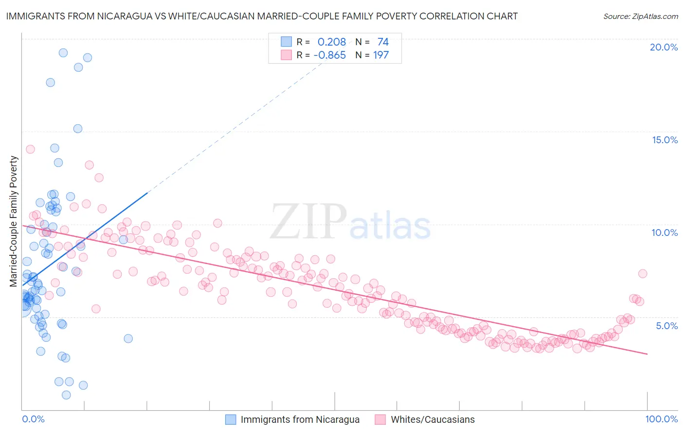 Immigrants from Nicaragua vs White/Caucasian Married-Couple Family Poverty