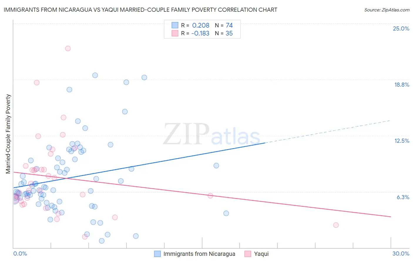 Immigrants from Nicaragua vs Yaqui Married-Couple Family Poverty