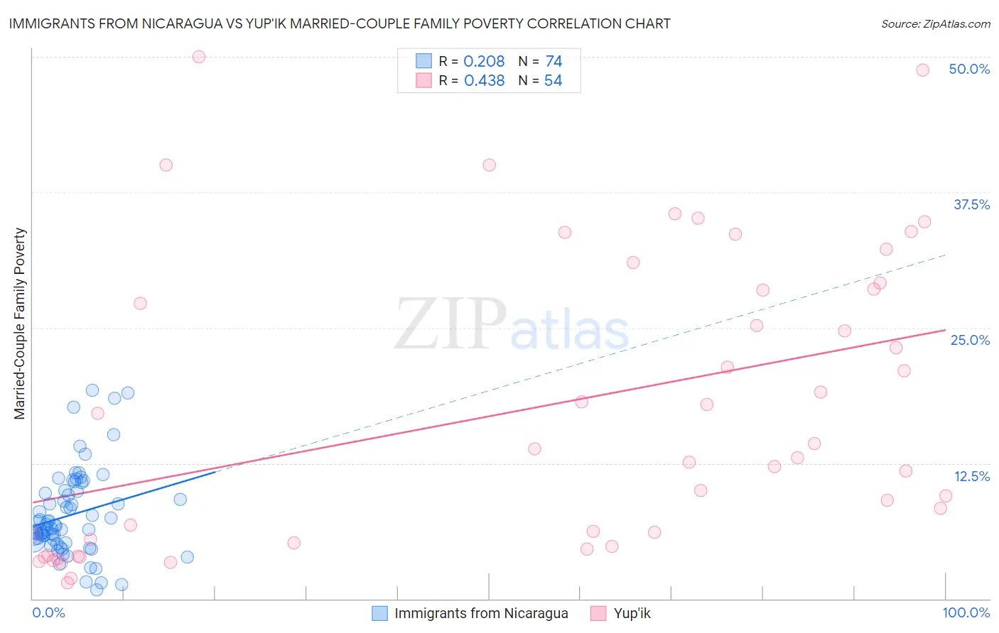 Immigrants from Nicaragua vs Yup'ik Married-Couple Family Poverty
