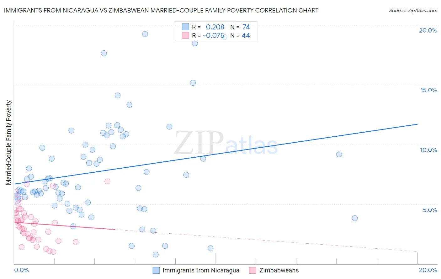 Immigrants from Nicaragua vs Zimbabwean Married-Couple Family Poverty