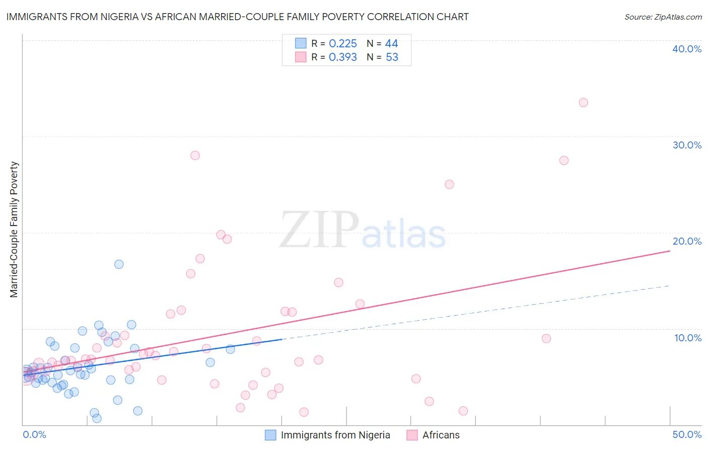 Immigrants from Nigeria vs African Married-Couple Family Poverty