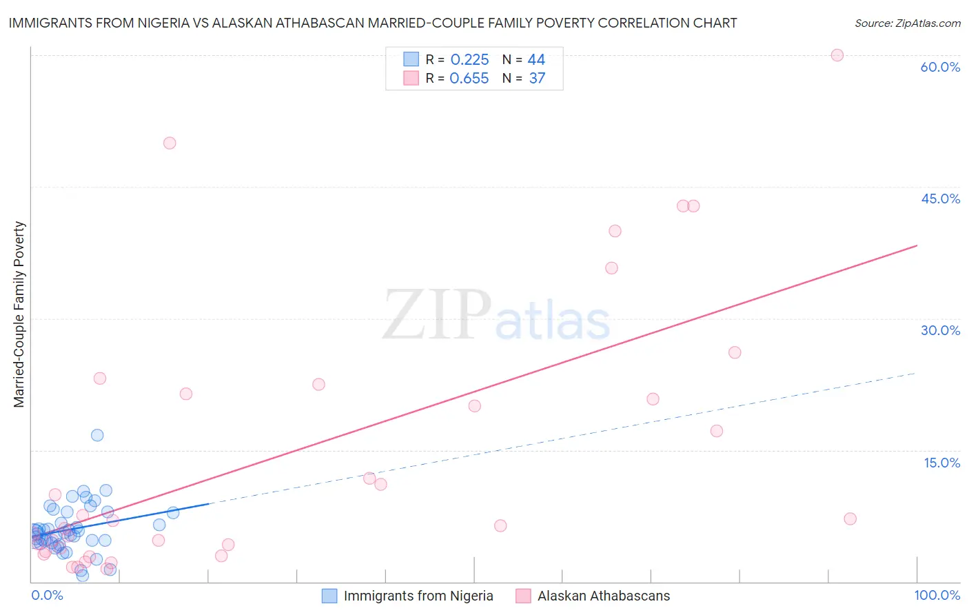 Immigrants from Nigeria vs Alaskan Athabascan Married-Couple Family Poverty