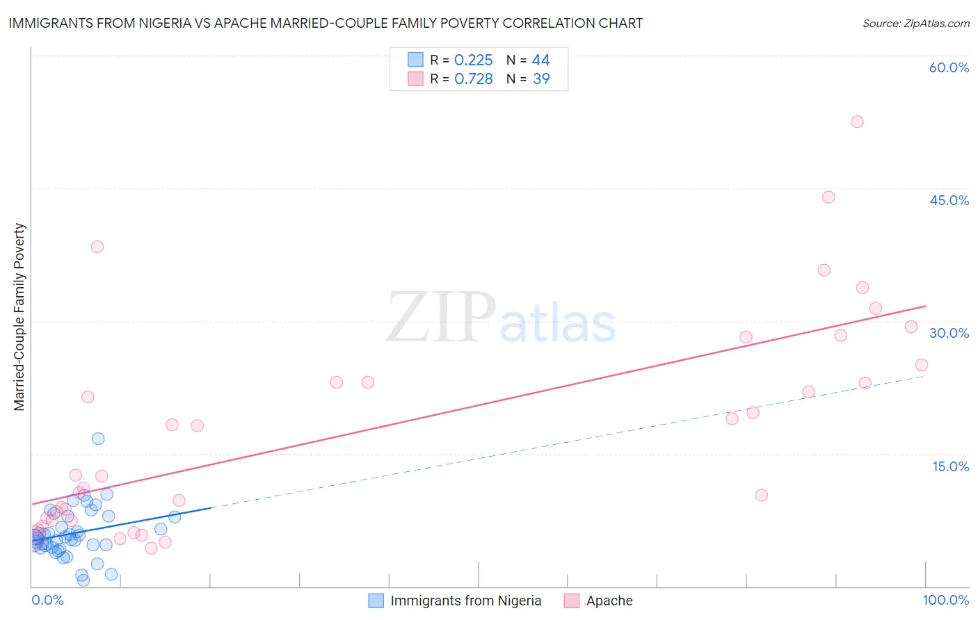 Immigrants from Nigeria vs Apache Married-Couple Family Poverty