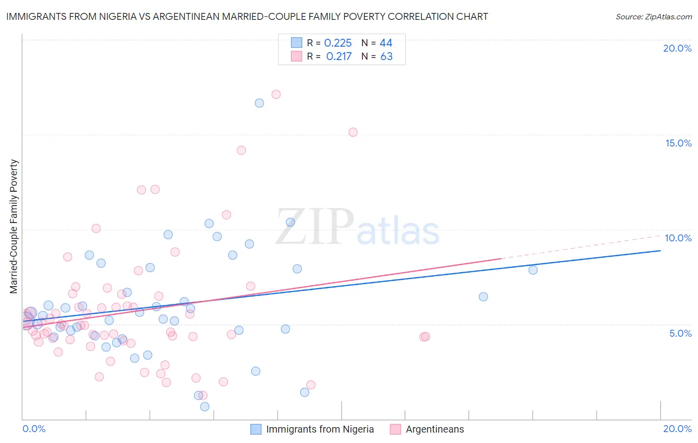 Immigrants from Nigeria vs Argentinean Married-Couple Family Poverty