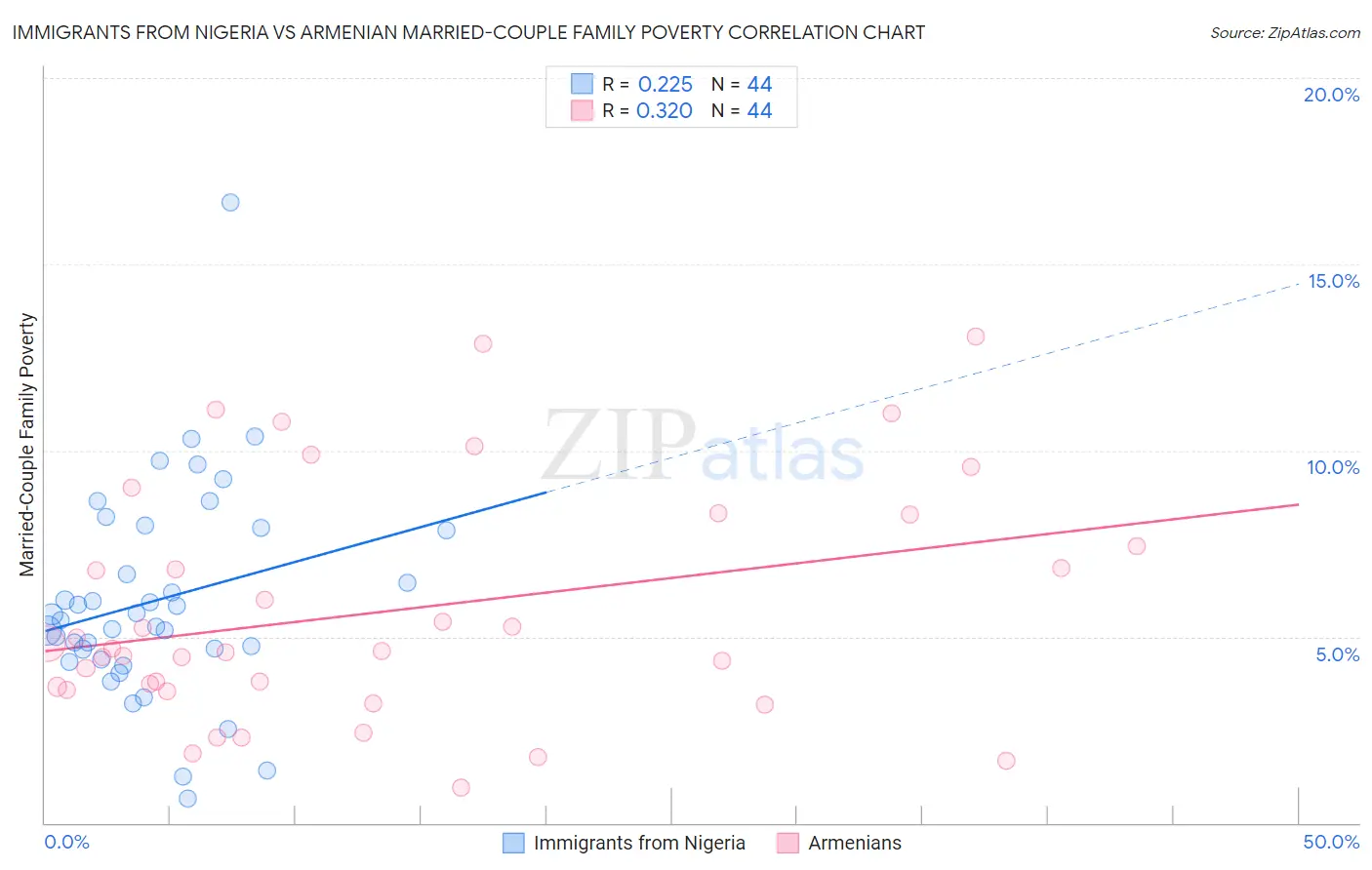 Immigrants from Nigeria vs Armenian Married-Couple Family Poverty