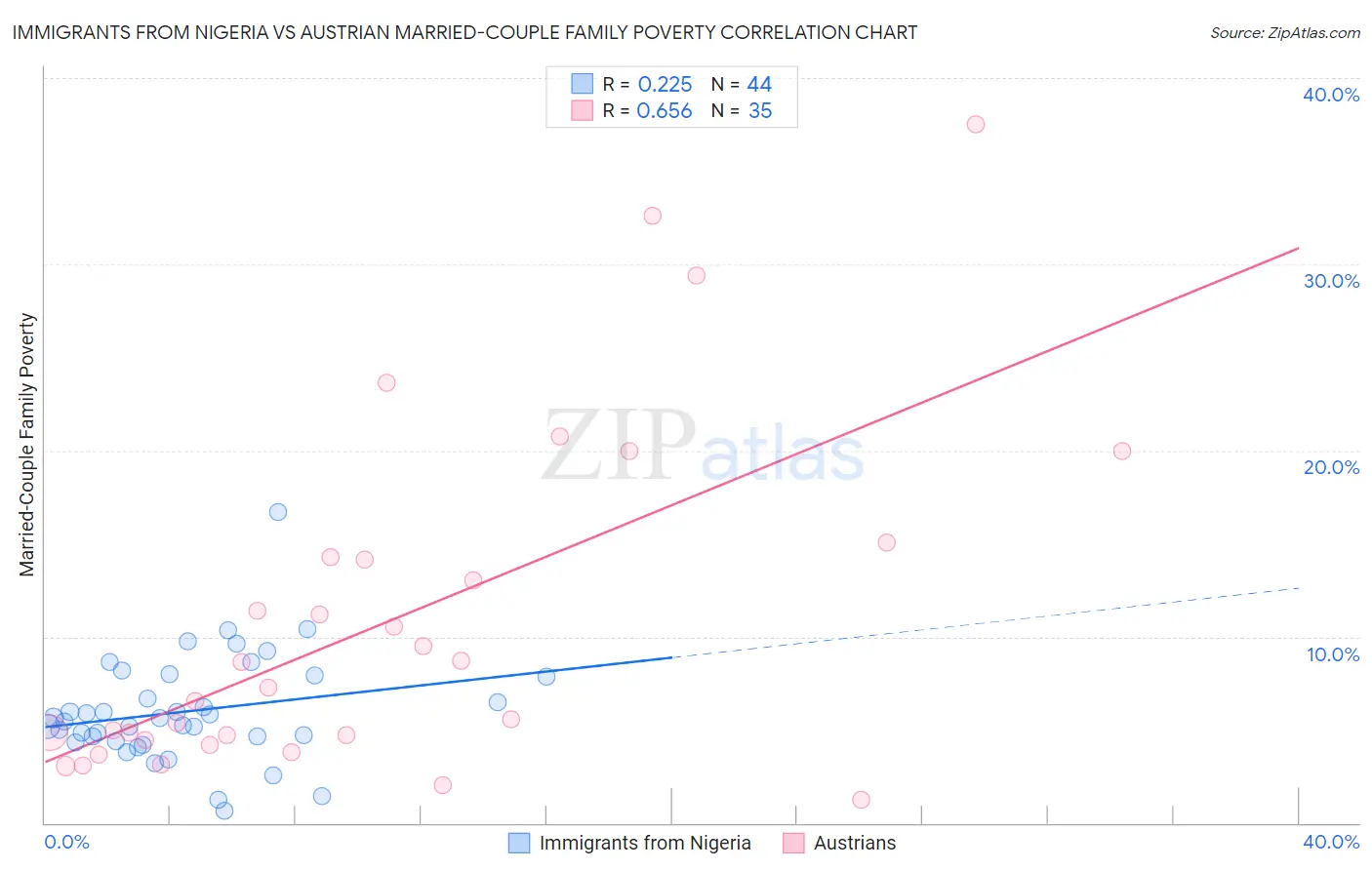 Immigrants from Nigeria vs Austrian Married-Couple Family Poverty