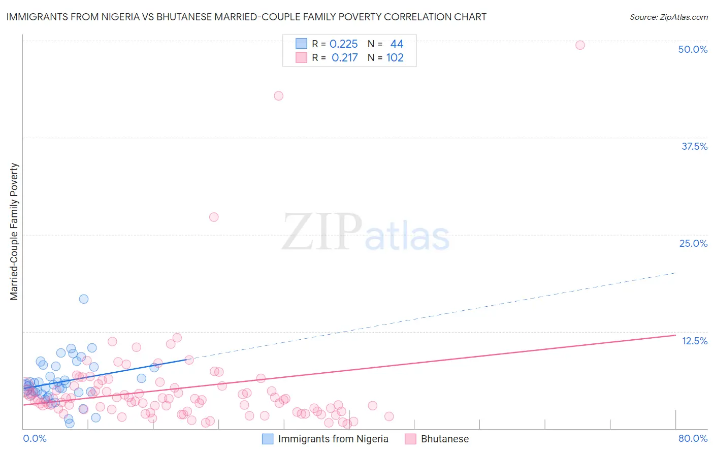 Immigrants from Nigeria vs Bhutanese Married-Couple Family Poverty