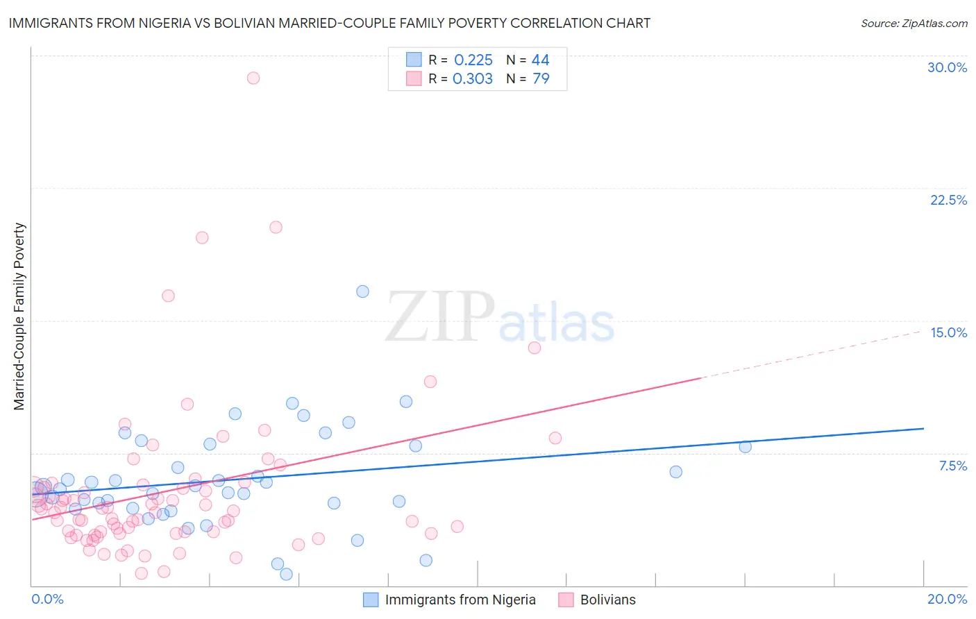Immigrants from Nigeria vs Bolivian Married-Couple Family Poverty