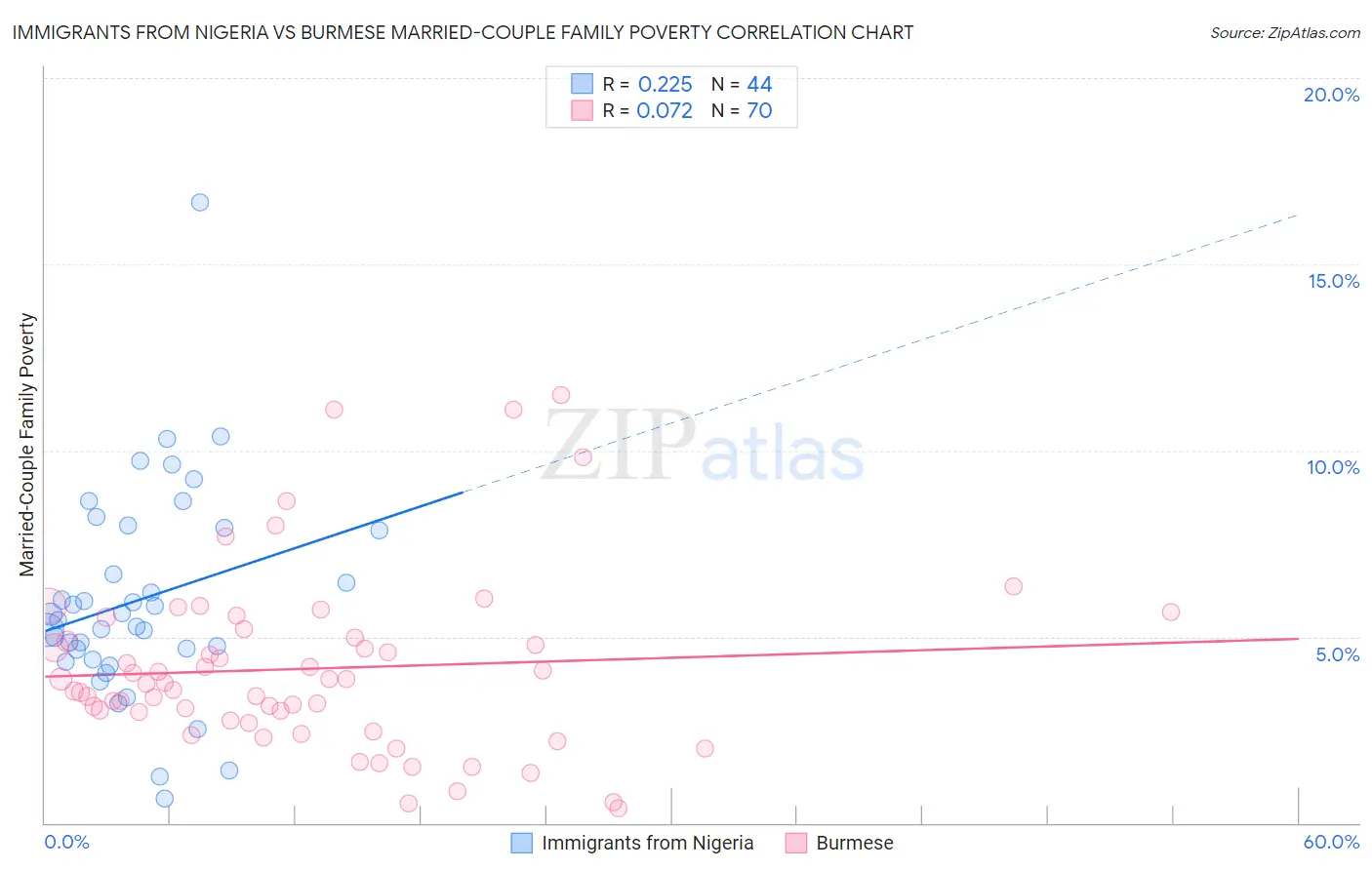 Immigrants from Nigeria vs Burmese Married-Couple Family Poverty