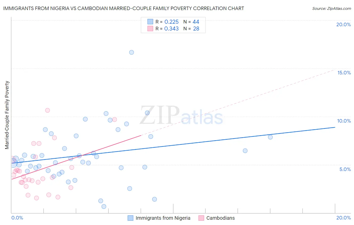 Immigrants from Nigeria vs Cambodian Married-Couple Family Poverty