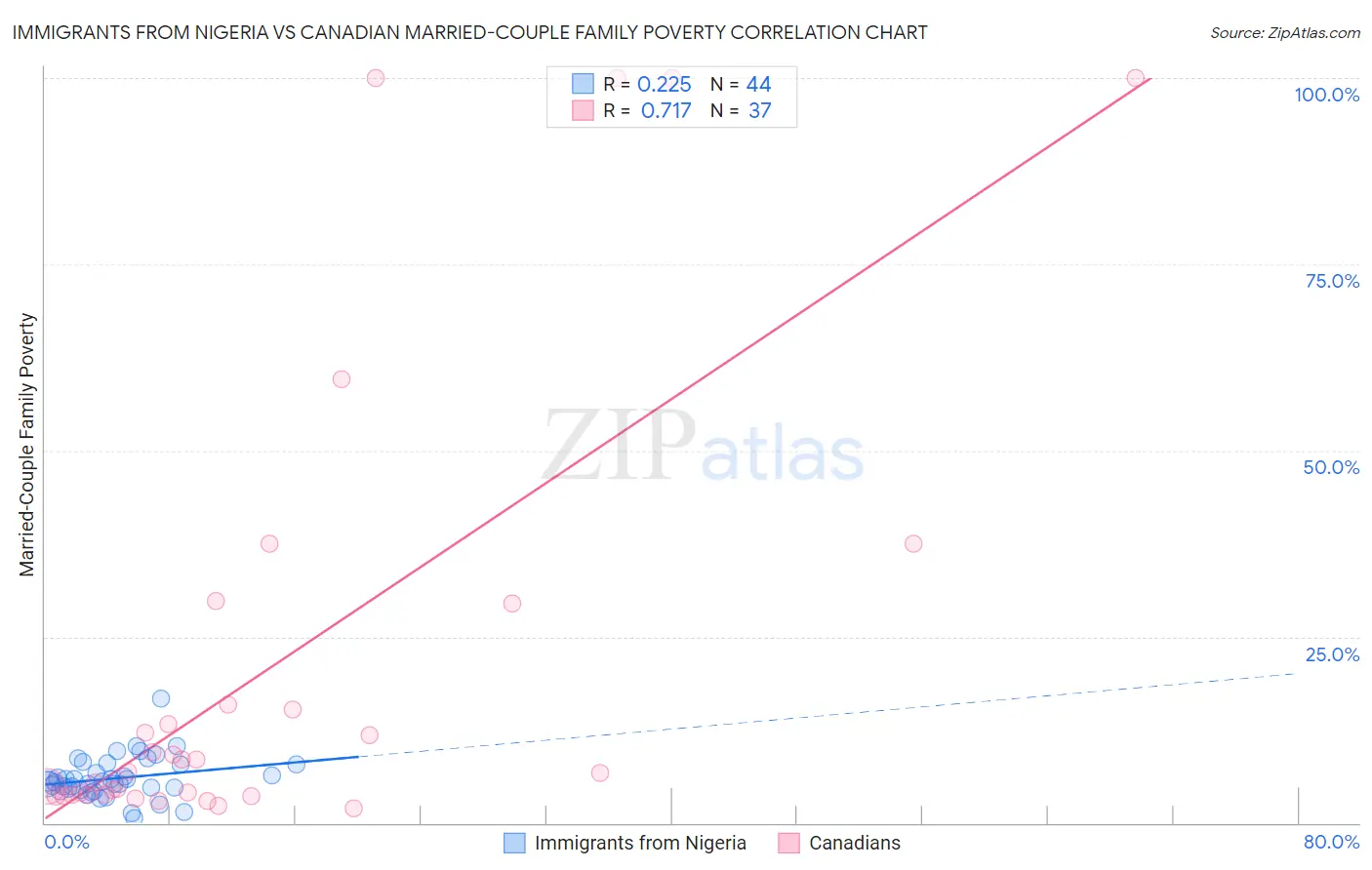 Immigrants from Nigeria vs Canadian Married-Couple Family Poverty