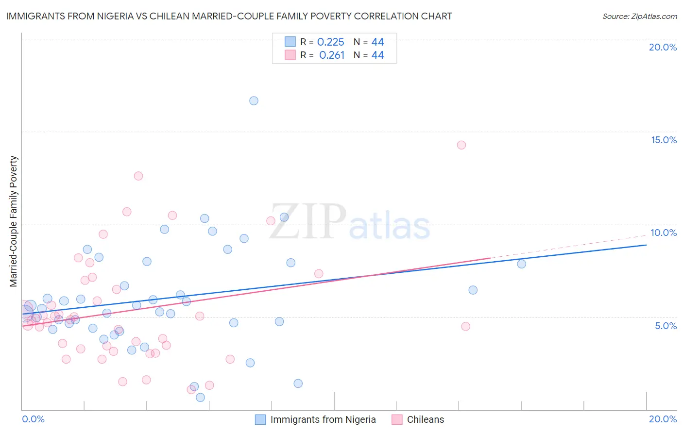 Immigrants from Nigeria vs Chilean Married-Couple Family Poverty