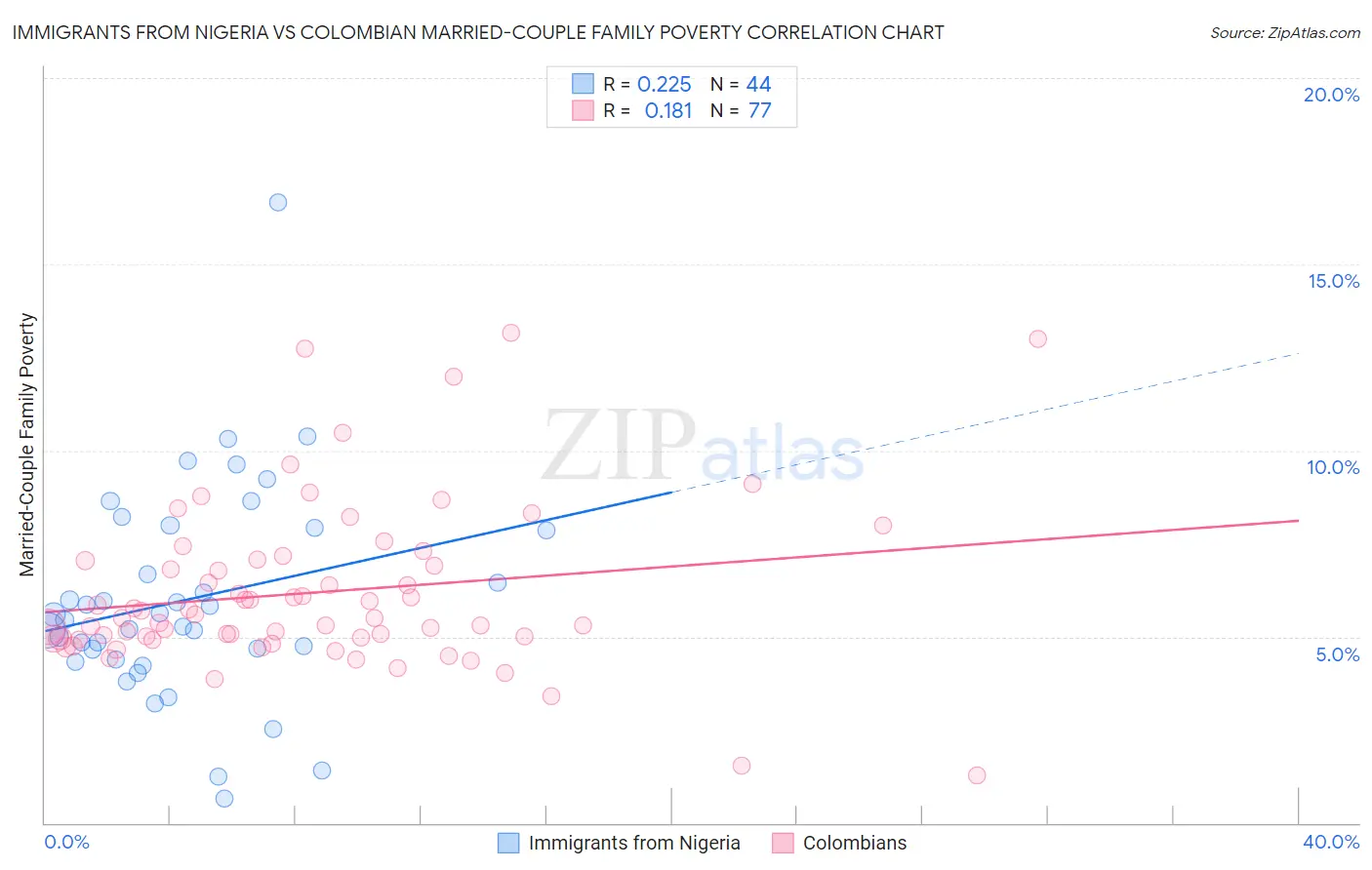 Immigrants from Nigeria vs Colombian Married-Couple Family Poverty