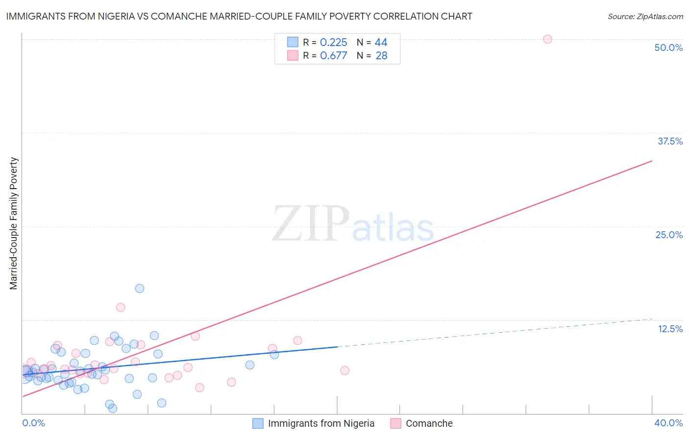 Immigrants from Nigeria vs Comanche Married-Couple Family Poverty