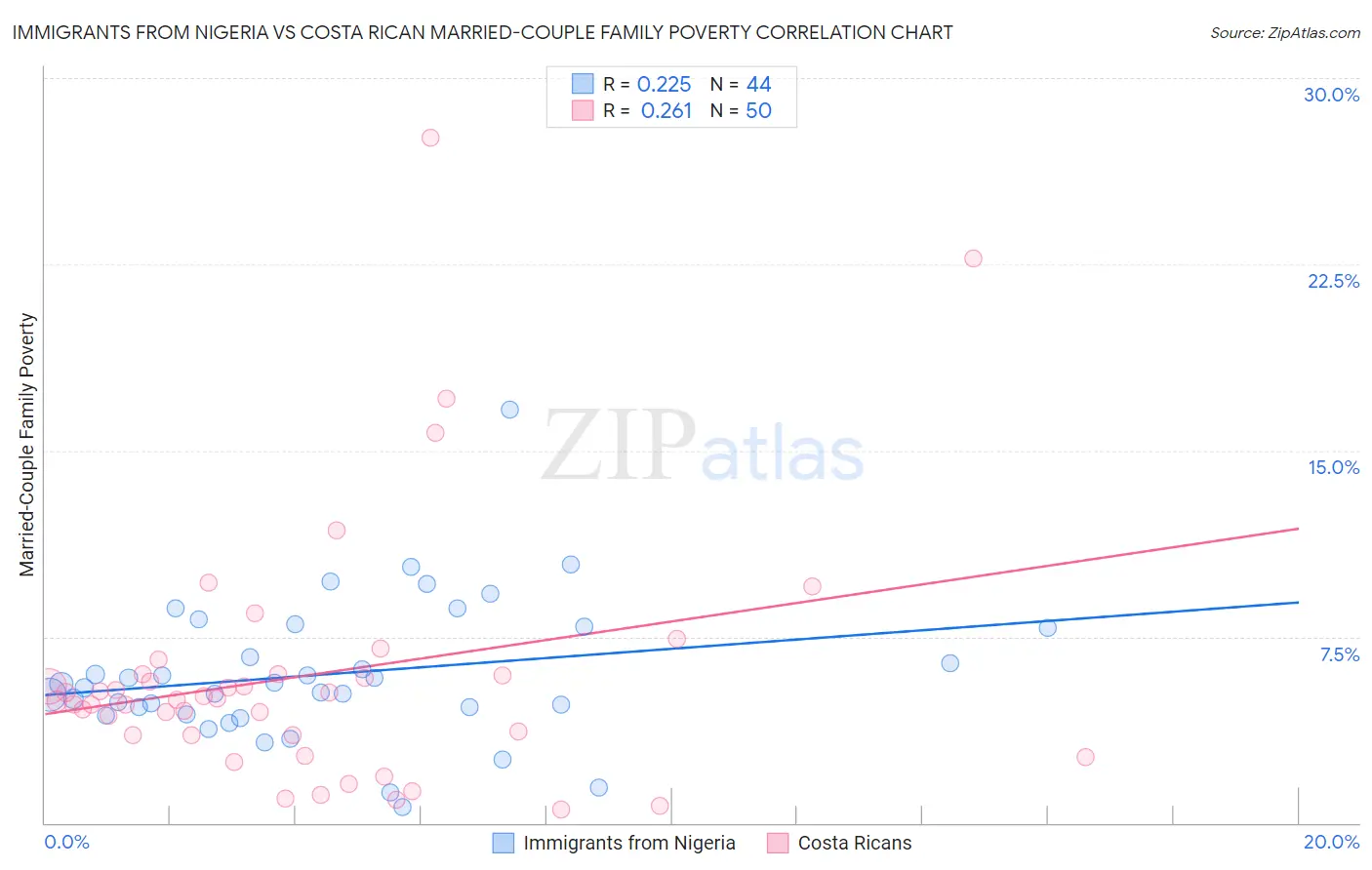 Immigrants from Nigeria vs Costa Rican Married-Couple Family Poverty