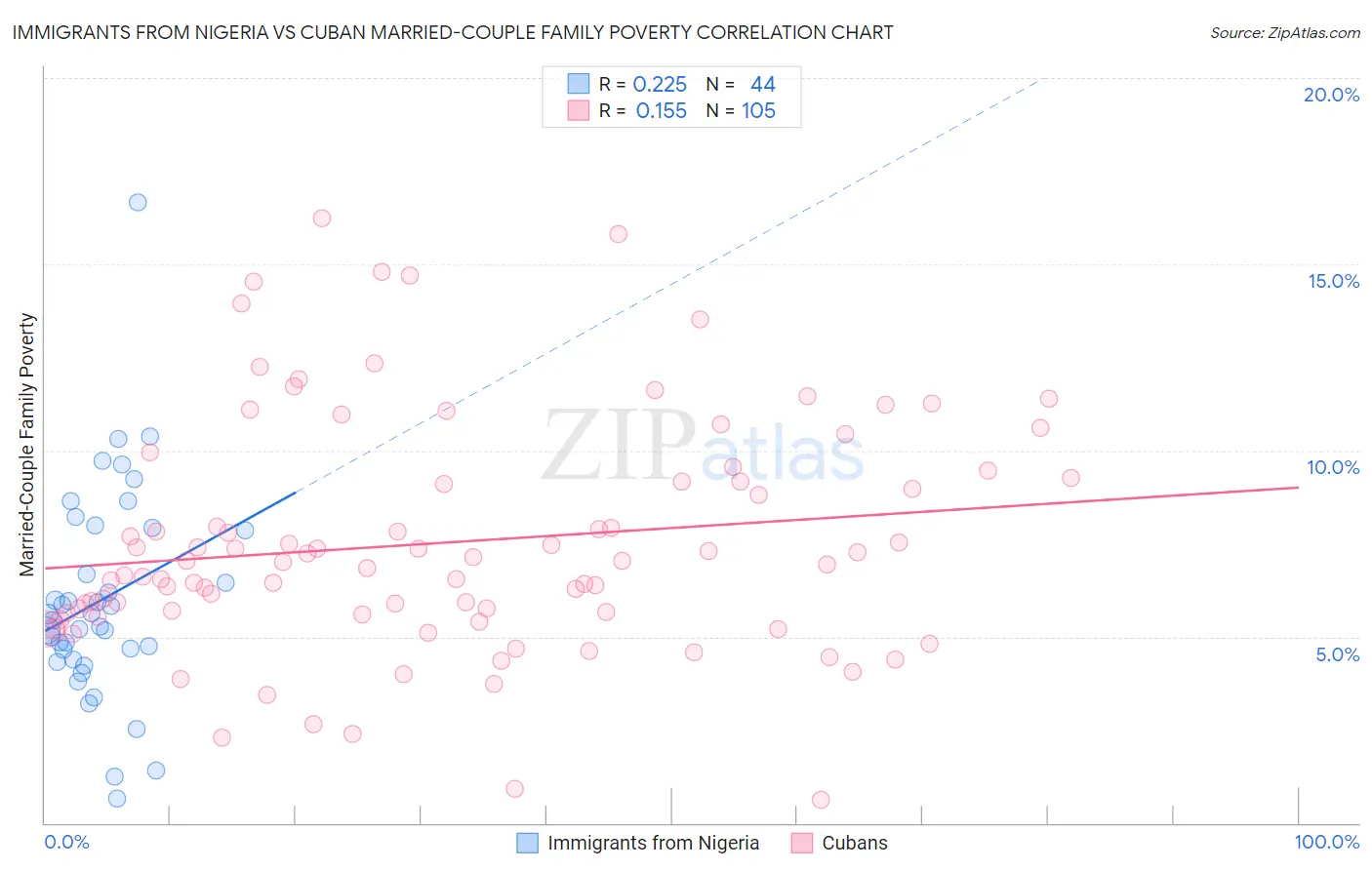 Immigrants from Nigeria vs Cuban Married-Couple Family Poverty