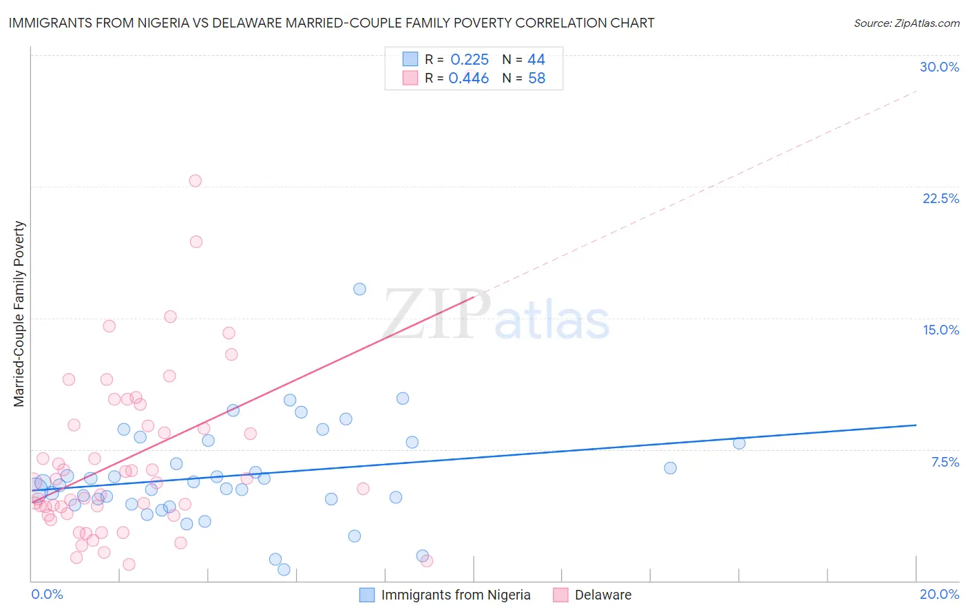 Immigrants from Nigeria vs Delaware Married-Couple Family Poverty