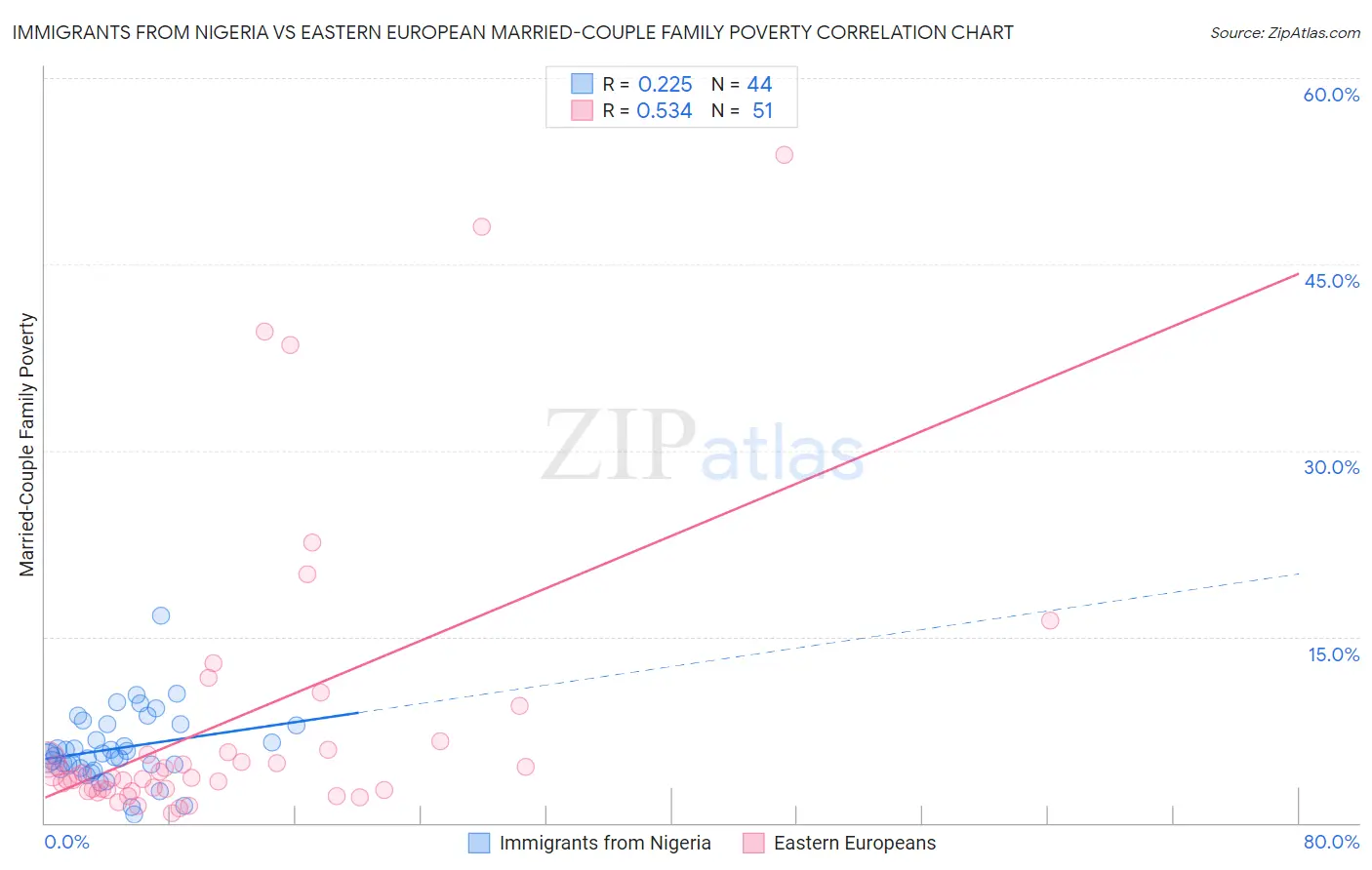 Immigrants from Nigeria vs Eastern European Married-Couple Family Poverty