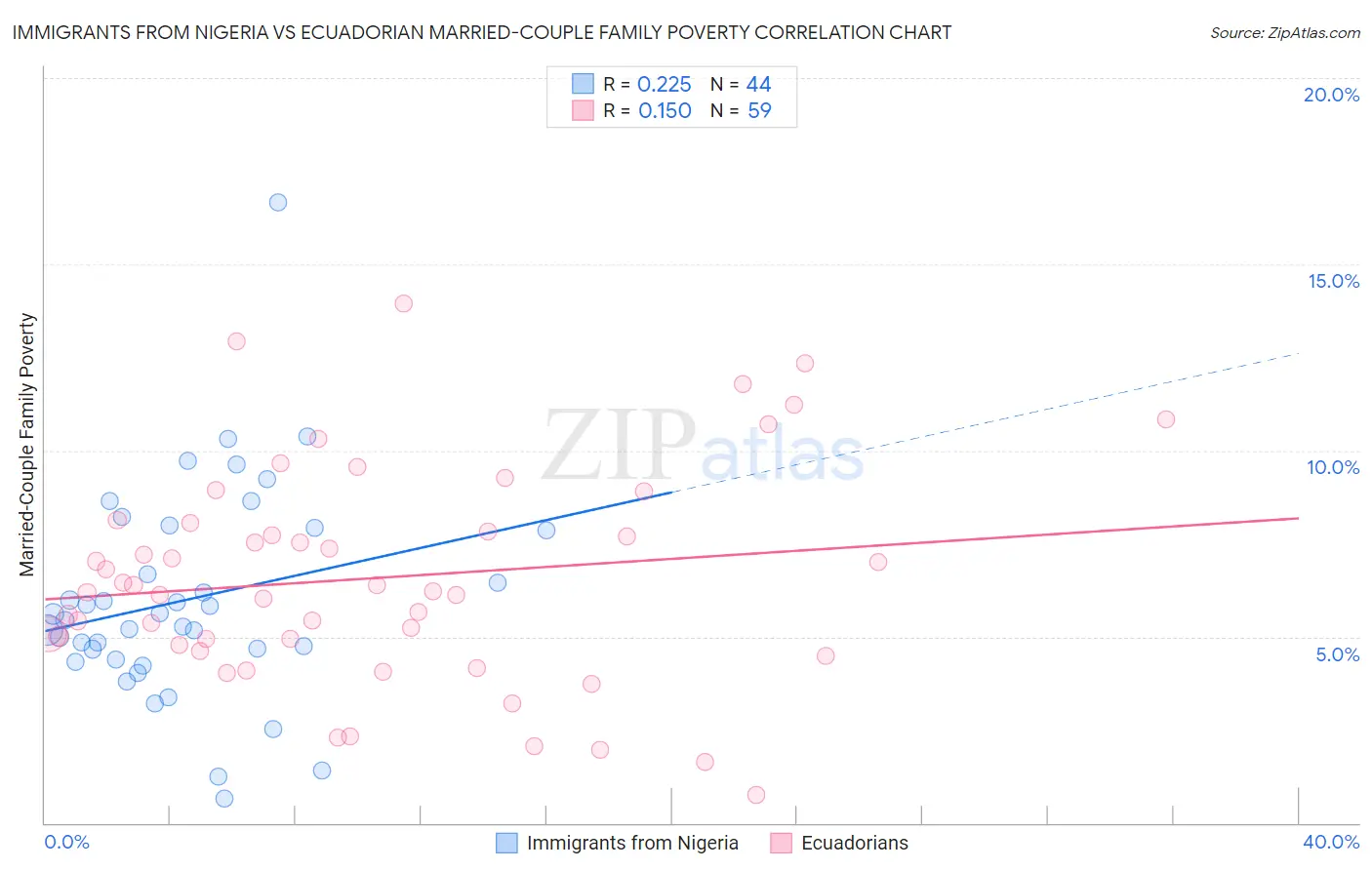 Immigrants from Nigeria vs Ecuadorian Married-Couple Family Poverty
