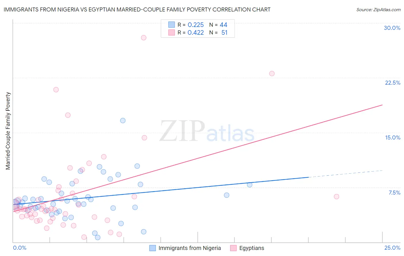 Immigrants from Nigeria vs Egyptian Married-Couple Family Poverty