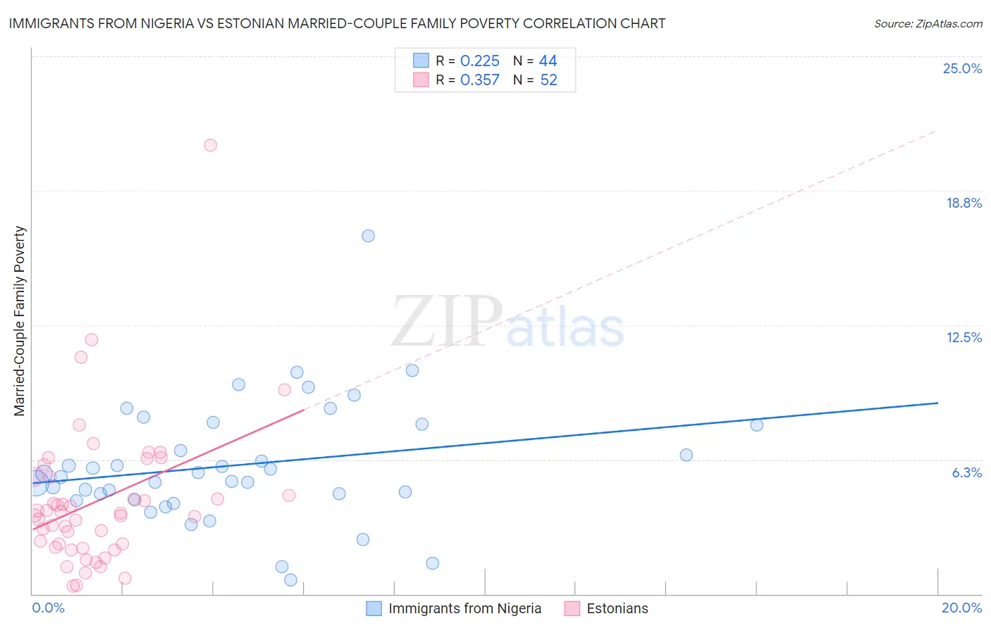 Immigrants from Nigeria vs Estonian Married-Couple Family Poverty