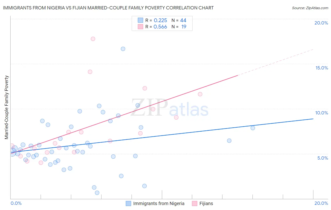 Immigrants from Nigeria vs Fijian Married-Couple Family Poverty