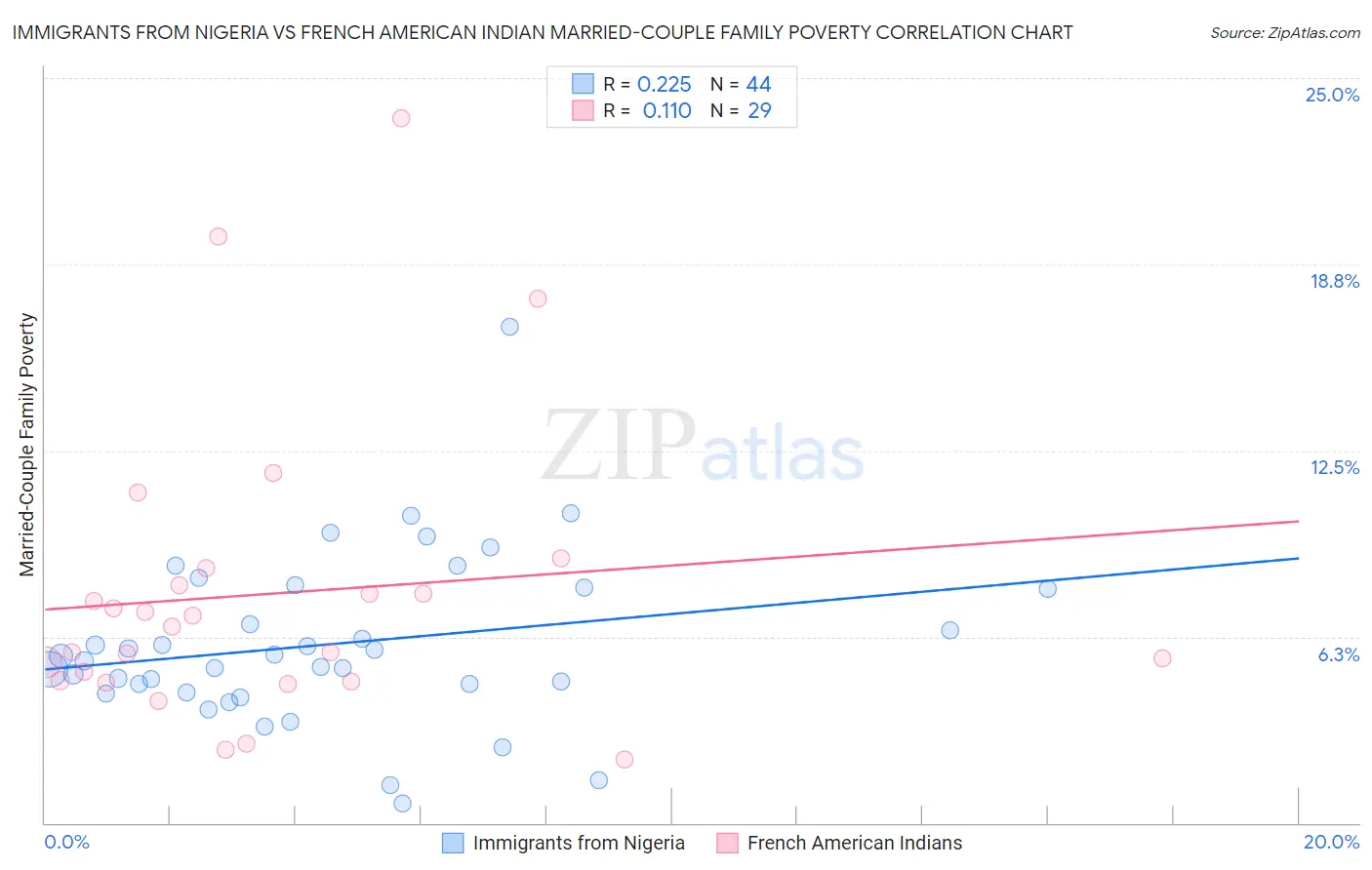 Immigrants from Nigeria vs French American Indian Married-Couple Family Poverty