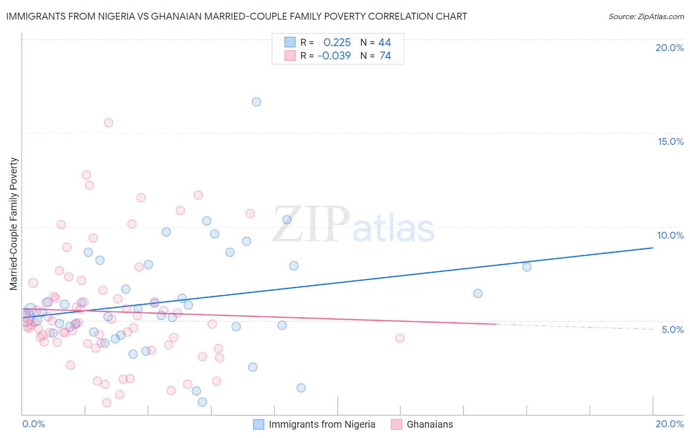 Immigrants from Nigeria vs Ghanaian Married-Couple Family Poverty