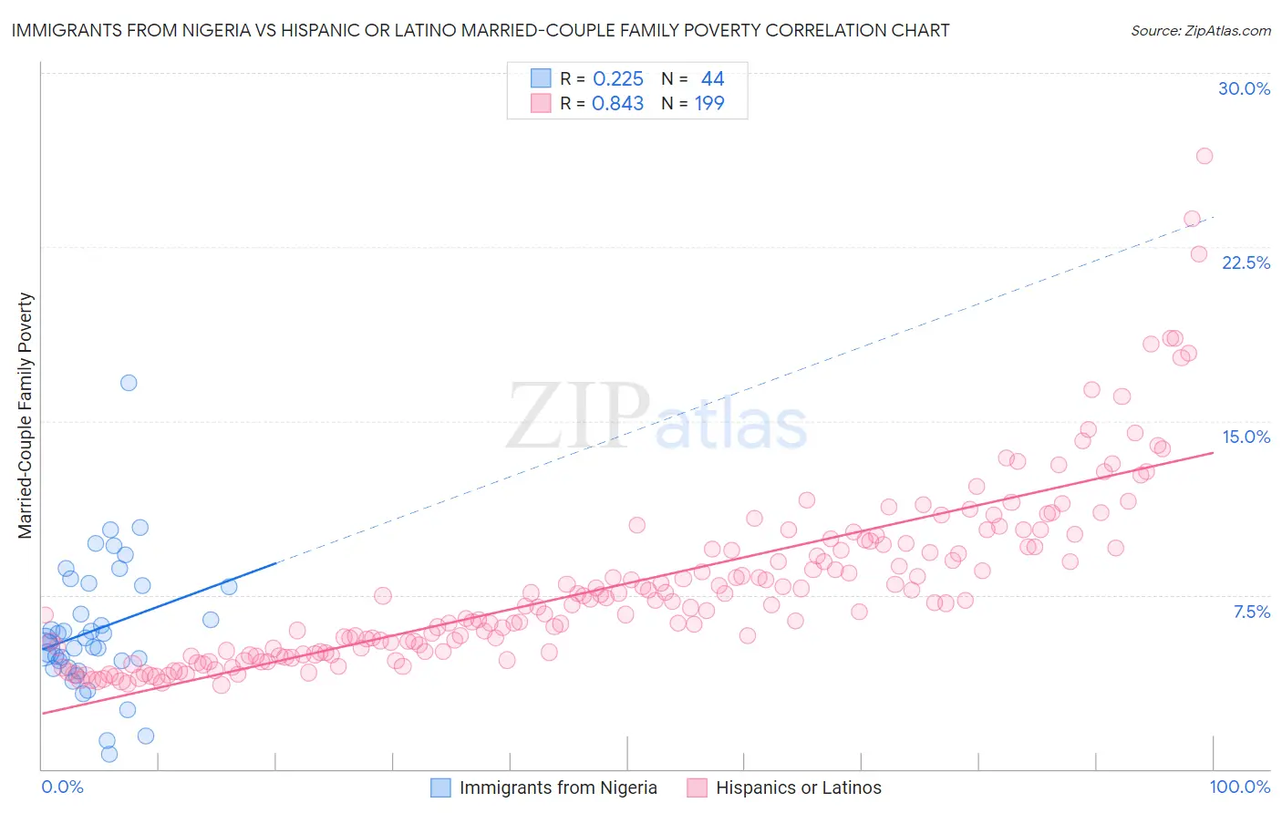 Immigrants from Nigeria vs Hispanic or Latino Married-Couple Family Poverty