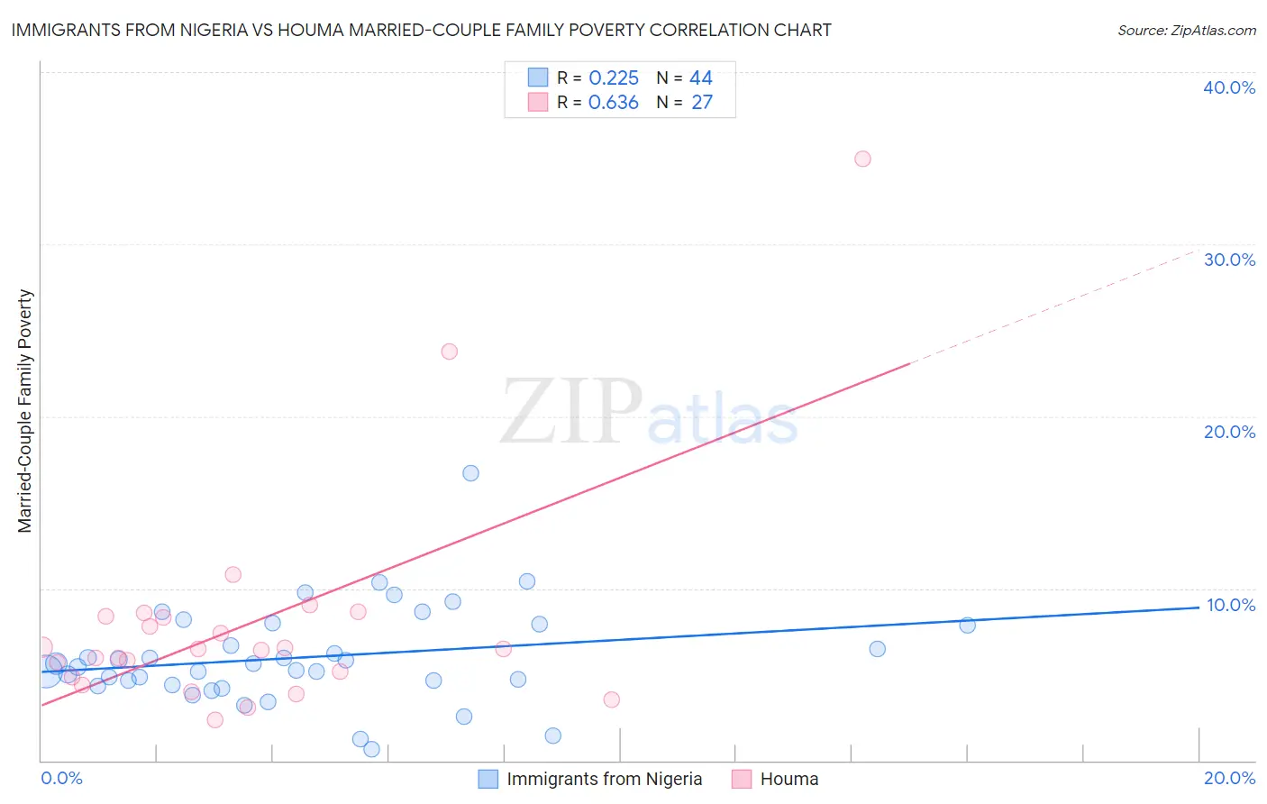 Immigrants from Nigeria vs Houma Married-Couple Family Poverty