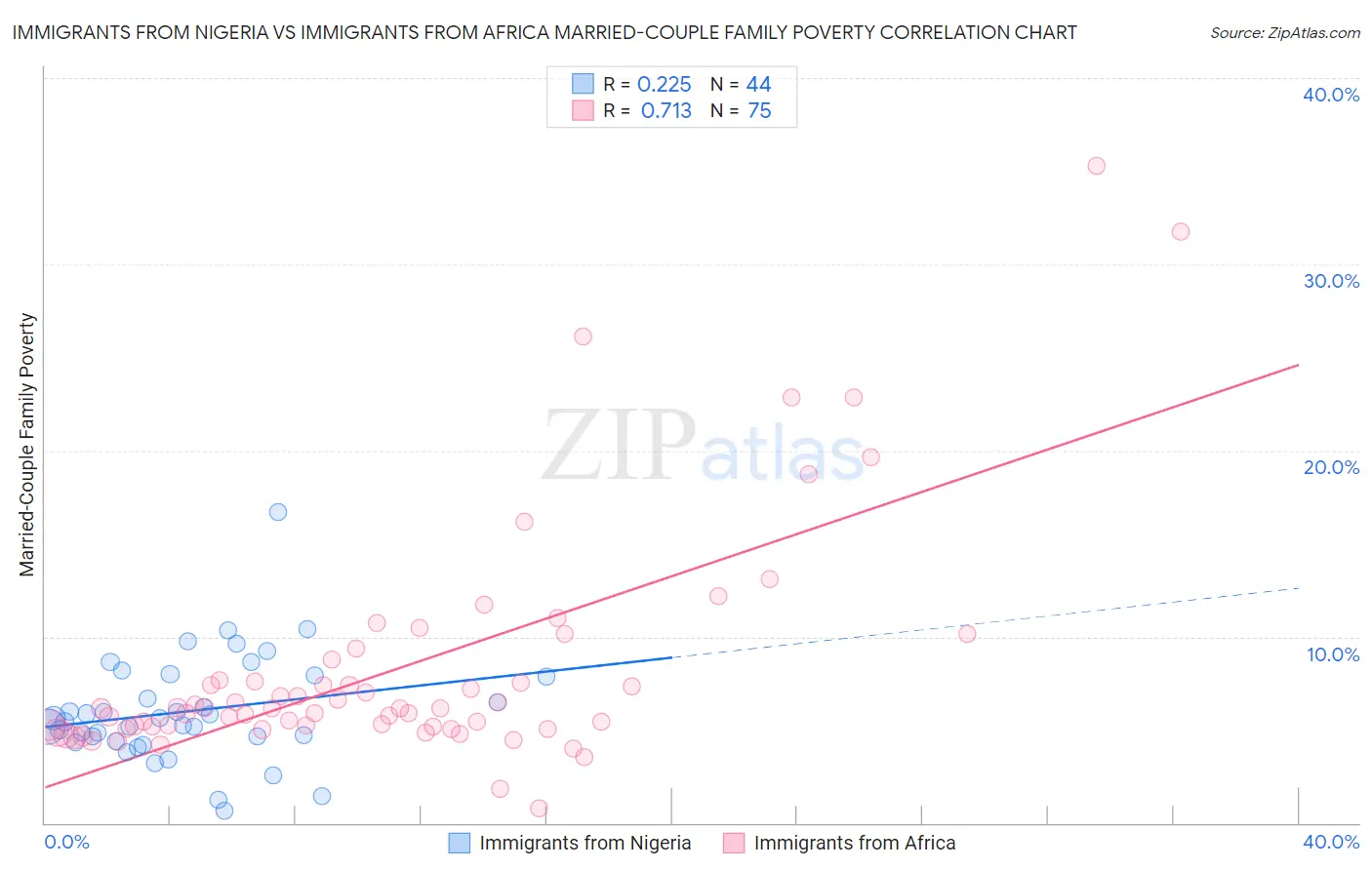 Immigrants from Nigeria vs Immigrants from Africa Married-Couple Family Poverty