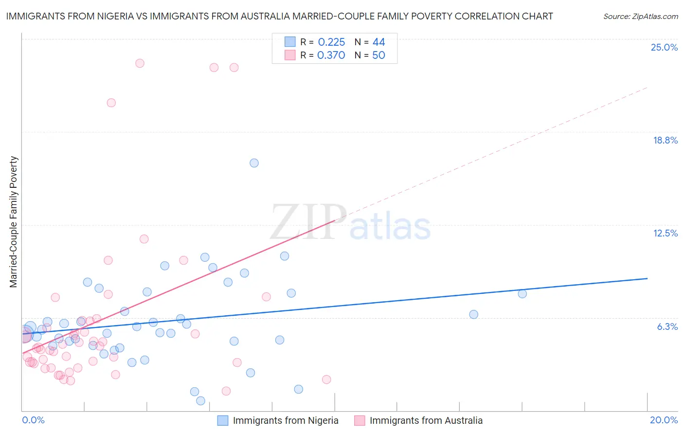 Immigrants from Nigeria vs Immigrants from Australia Married-Couple Family Poverty